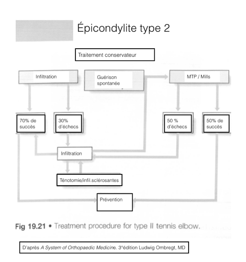 Epicondylite Ombregt schéma